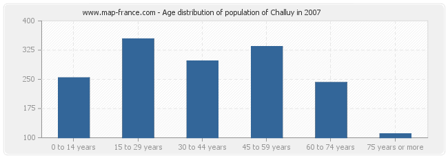 Age distribution of population of Challuy in 2007