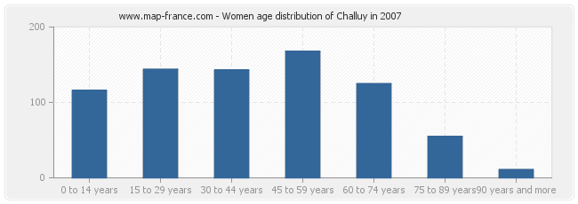 Women age distribution of Challuy in 2007