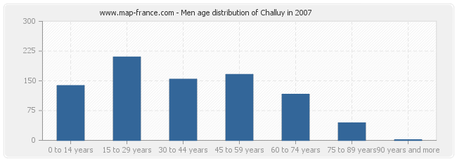 Men age distribution of Challuy in 2007