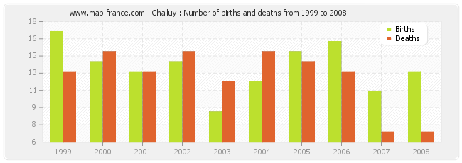 Challuy : Number of births and deaths from 1999 to 2008