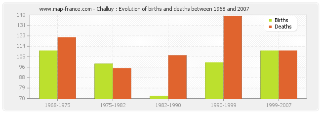 Challuy : Evolution of births and deaths between 1968 and 2007