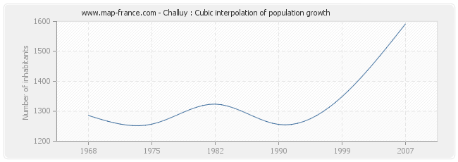 Challuy : Cubic interpolation of population growth