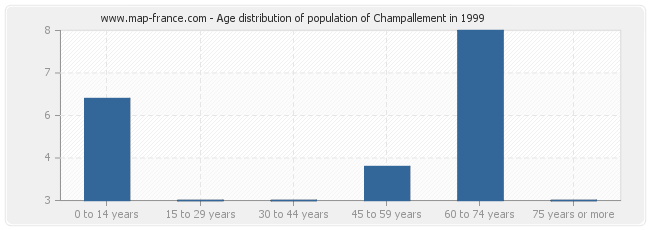 Age distribution of population of Champallement in 1999