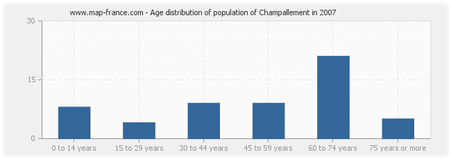 Age distribution of population of Champallement in 2007