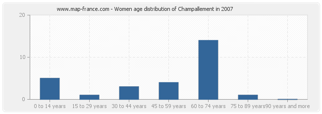 Women age distribution of Champallement in 2007