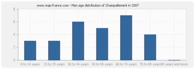 Men age distribution of Champallement in 2007