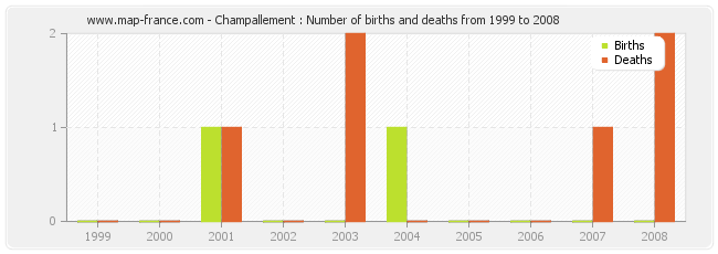 Champallement : Number of births and deaths from 1999 to 2008