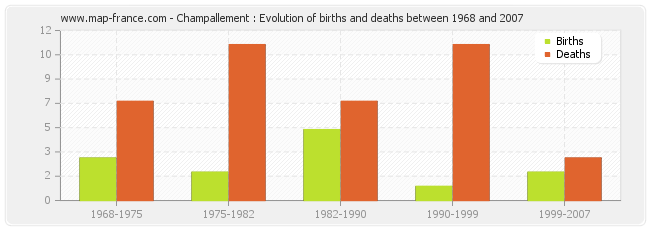 Champallement : Evolution of births and deaths between 1968 and 2007