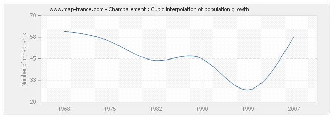 Champallement : Cubic interpolation of population growth