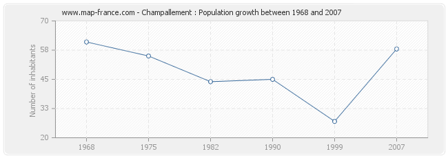 Population Champallement