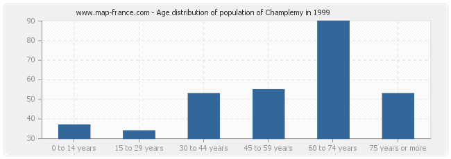 Age distribution of population of Champlemy in 1999