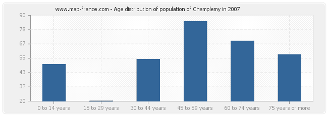 Age distribution of population of Champlemy in 2007