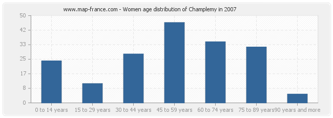Women age distribution of Champlemy in 2007