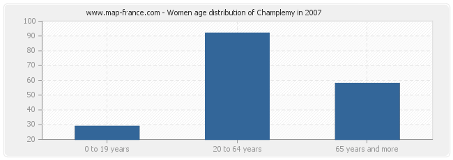Women age distribution of Champlemy in 2007
