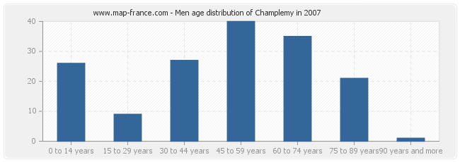 Men age distribution of Champlemy in 2007