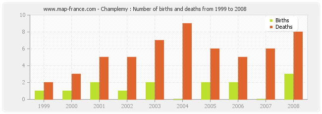 Champlemy : Number of births and deaths from 1999 to 2008