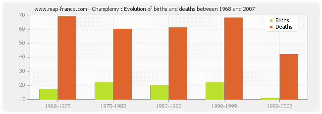 Champlemy : Evolution of births and deaths between 1968 and 2007