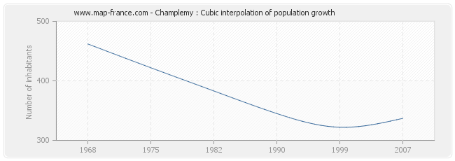Champlemy : Cubic interpolation of population growth