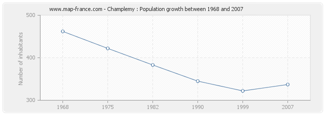 Population Champlemy