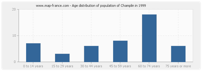 Age distribution of population of Champlin in 1999