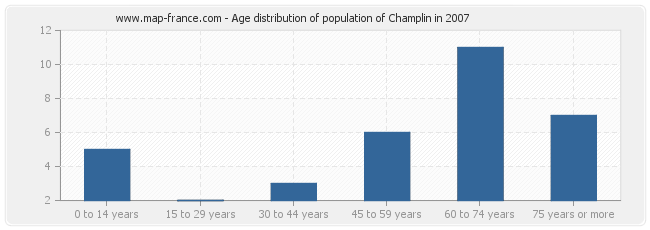 Age distribution of population of Champlin in 2007