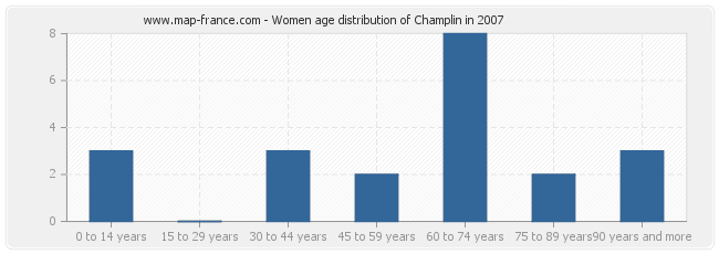 Women age distribution of Champlin in 2007