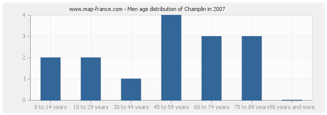 Men age distribution of Champlin in 2007