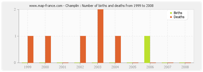 Champlin : Number of births and deaths from 1999 to 2008