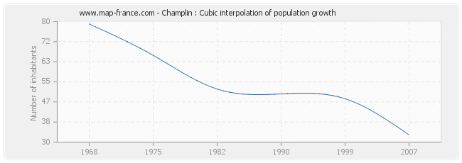 Champlin : Cubic interpolation of population growth