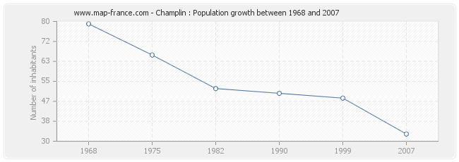 Population Champlin