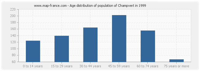 Age distribution of population of Champvert in 1999