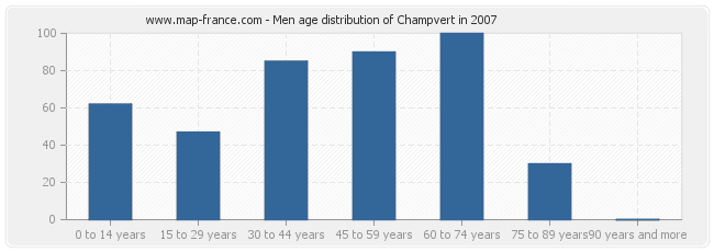 Men age distribution of Champvert in 2007