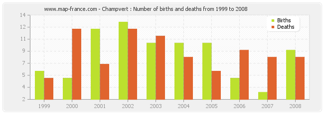 Champvert : Number of births and deaths from 1999 to 2008