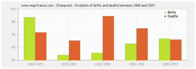 Champvert : Evolution of births and deaths between 1968 and 2007