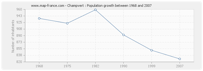 Population Champvert