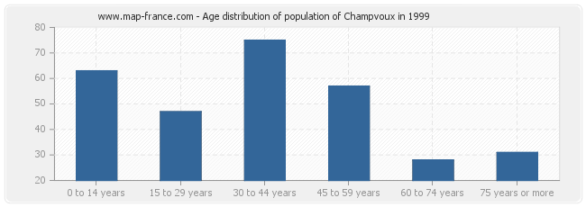 Age distribution of population of Champvoux in 1999