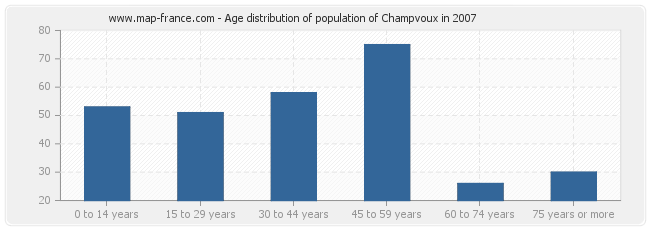 Age distribution of population of Champvoux in 2007