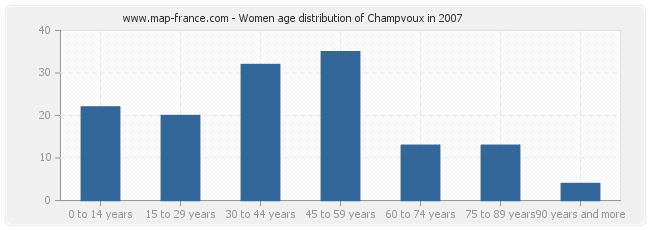 Women age distribution of Champvoux in 2007