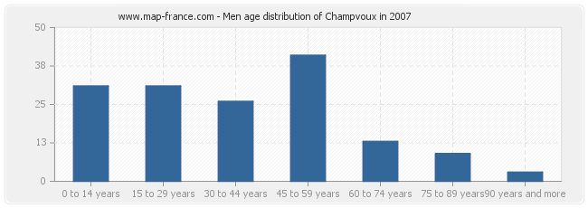 Men age distribution of Champvoux in 2007