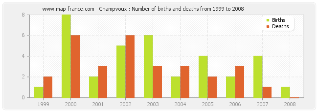 Champvoux : Number of births and deaths from 1999 to 2008