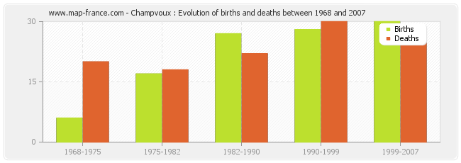 Champvoux : Evolution of births and deaths between 1968 and 2007