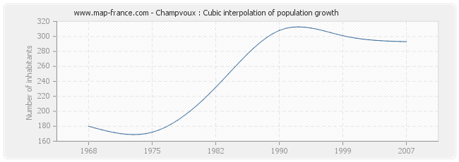 Champvoux : Cubic interpolation of population growth