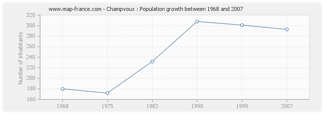 Population Champvoux