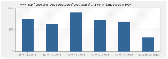 Age distribution of population of Chantenay-Saint-Imbert in 1999