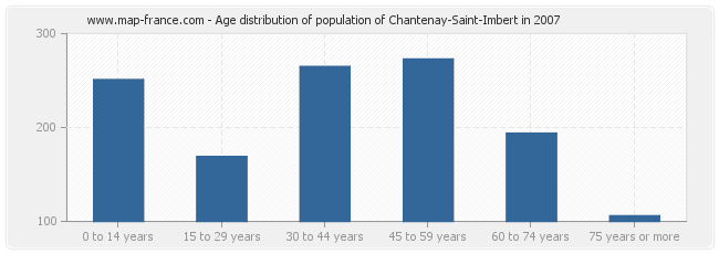 Age distribution of population of Chantenay-Saint-Imbert in 2007