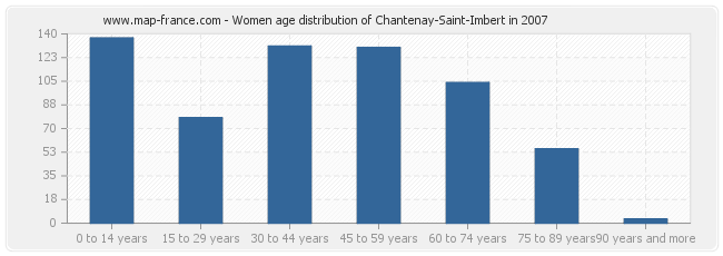 Women age distribution of Chantenay-Saint-Imbert in 2007