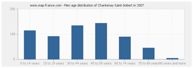Men age distribution of Chantenay-Saint-Imbert in 2007