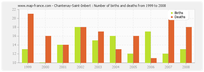 Chantenay-Saint-Imbert : Number of births and deaths from 1999 to 2008