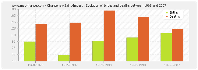 Chantenay-Saint-Imbert : Evolution of births and deaths between 1968 and 2007