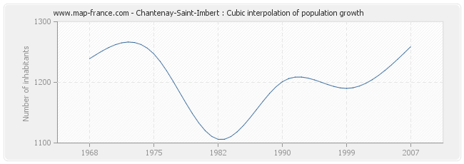 Chantenay-Saint-Imbert : Cubic interpolation of population growth